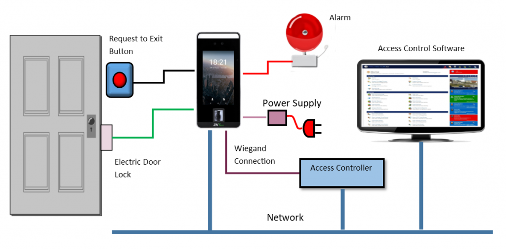 Access Control 2