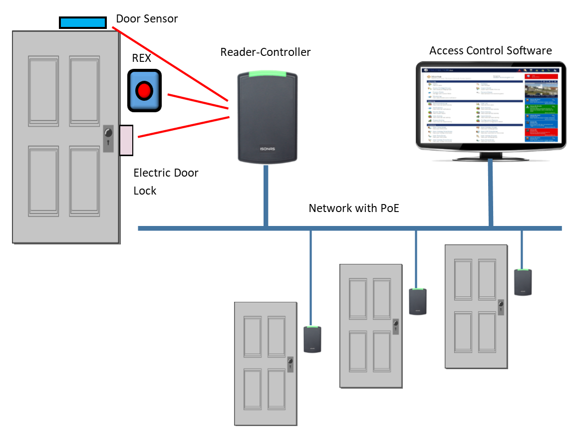 Access Control 4